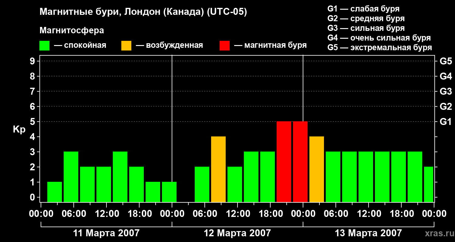 Изменения геомагнитного индекса Kp