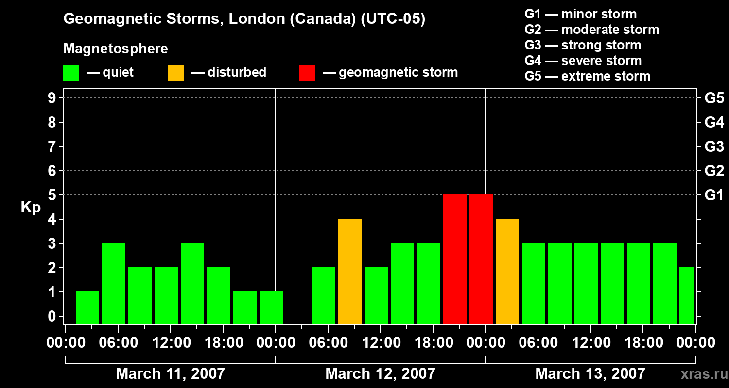 Changes in the geomagnetic index Kp