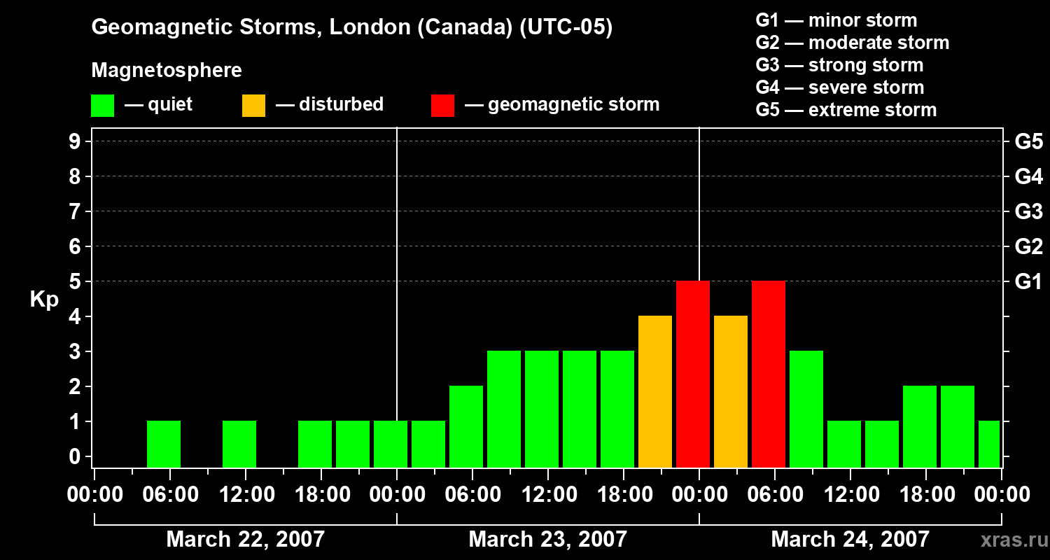 Changes in the geomagnetic index Kp