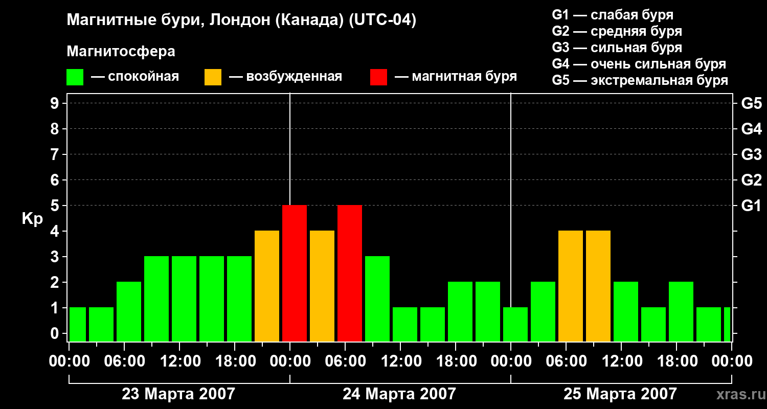 Изменения геомагнитного индекса Kp