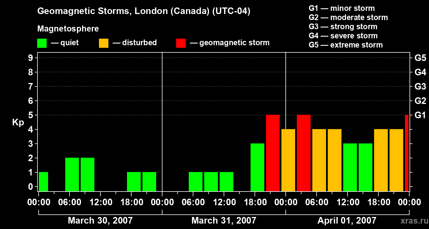 Changes in the geomagnetic index Kp