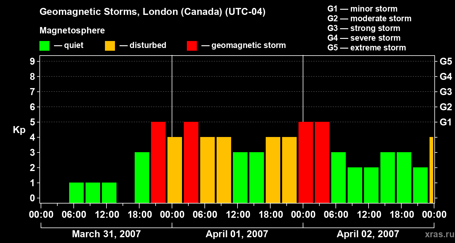 Changes in the geomagnetic index Kp