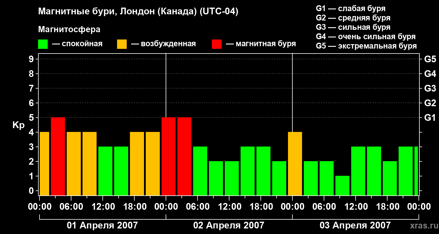 Изменения геомагнитного индекса Kp