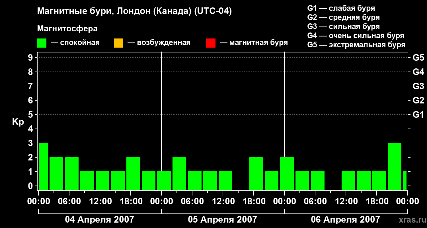 Изменения геомагнитного индекса Kp