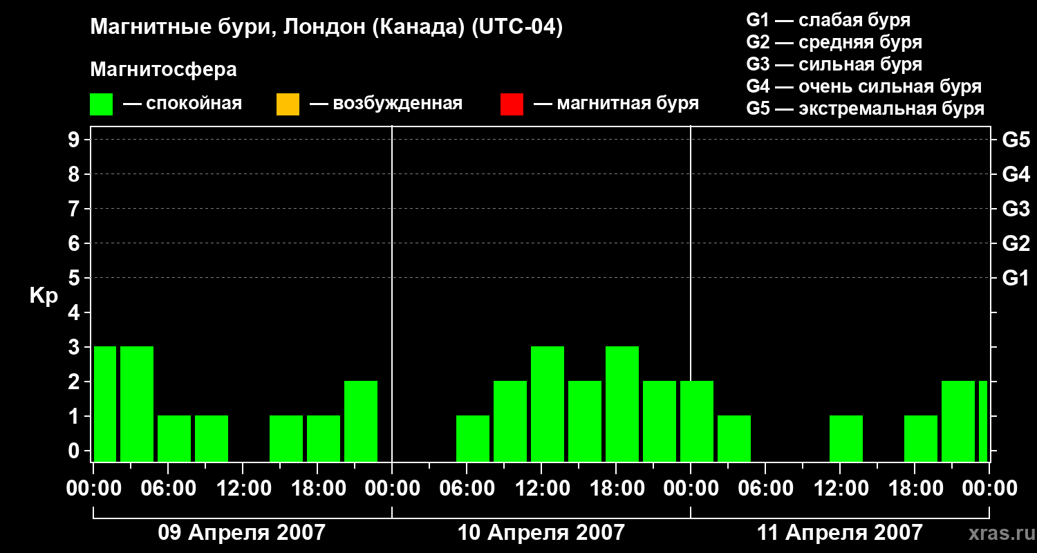 Изменения геомагнитного индекса Kp