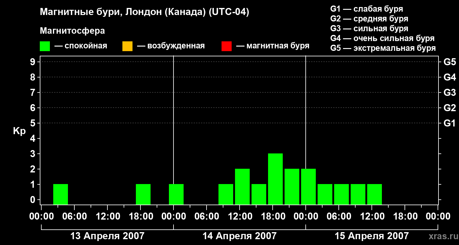 Изменения геомагнитного индекса Kp