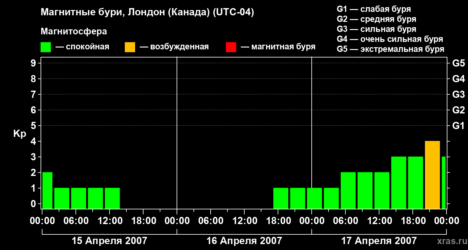 Изменения геомагнитного индекса Kp