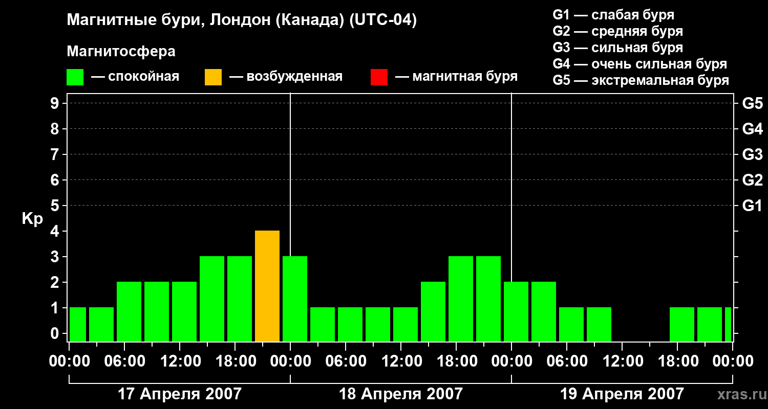 Изменения геомагнитного индекса Kp