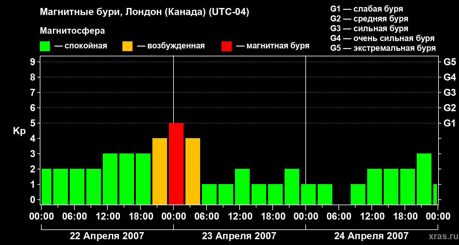 Изменения геомагнитного индекса Kp