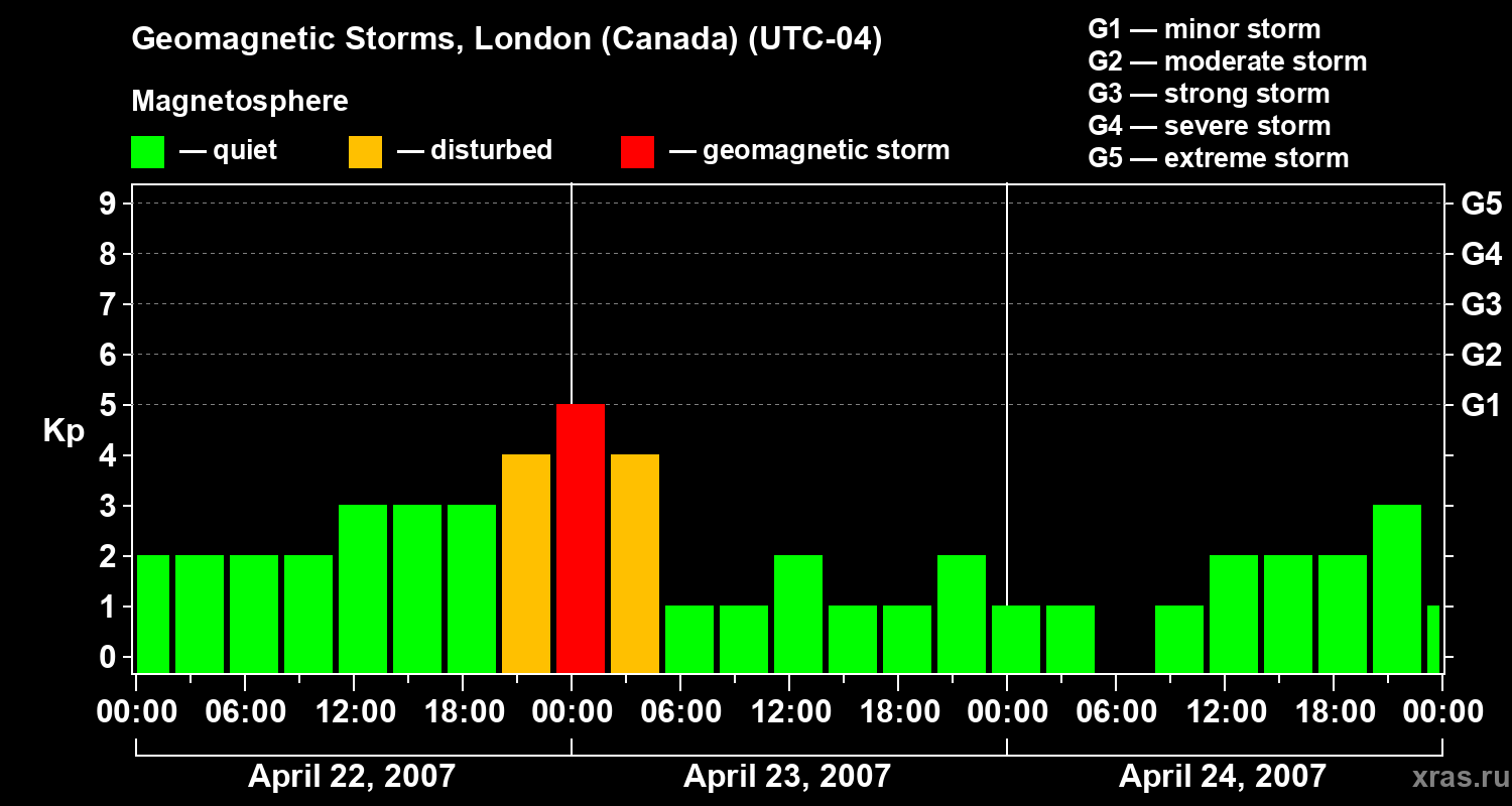Changes in the geomagnetic index Kp