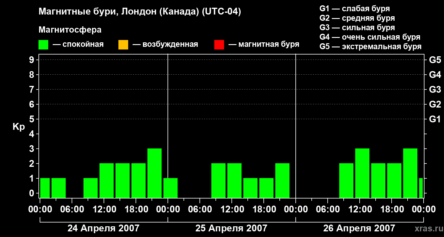 Изменения геомагнитного индекса Kp