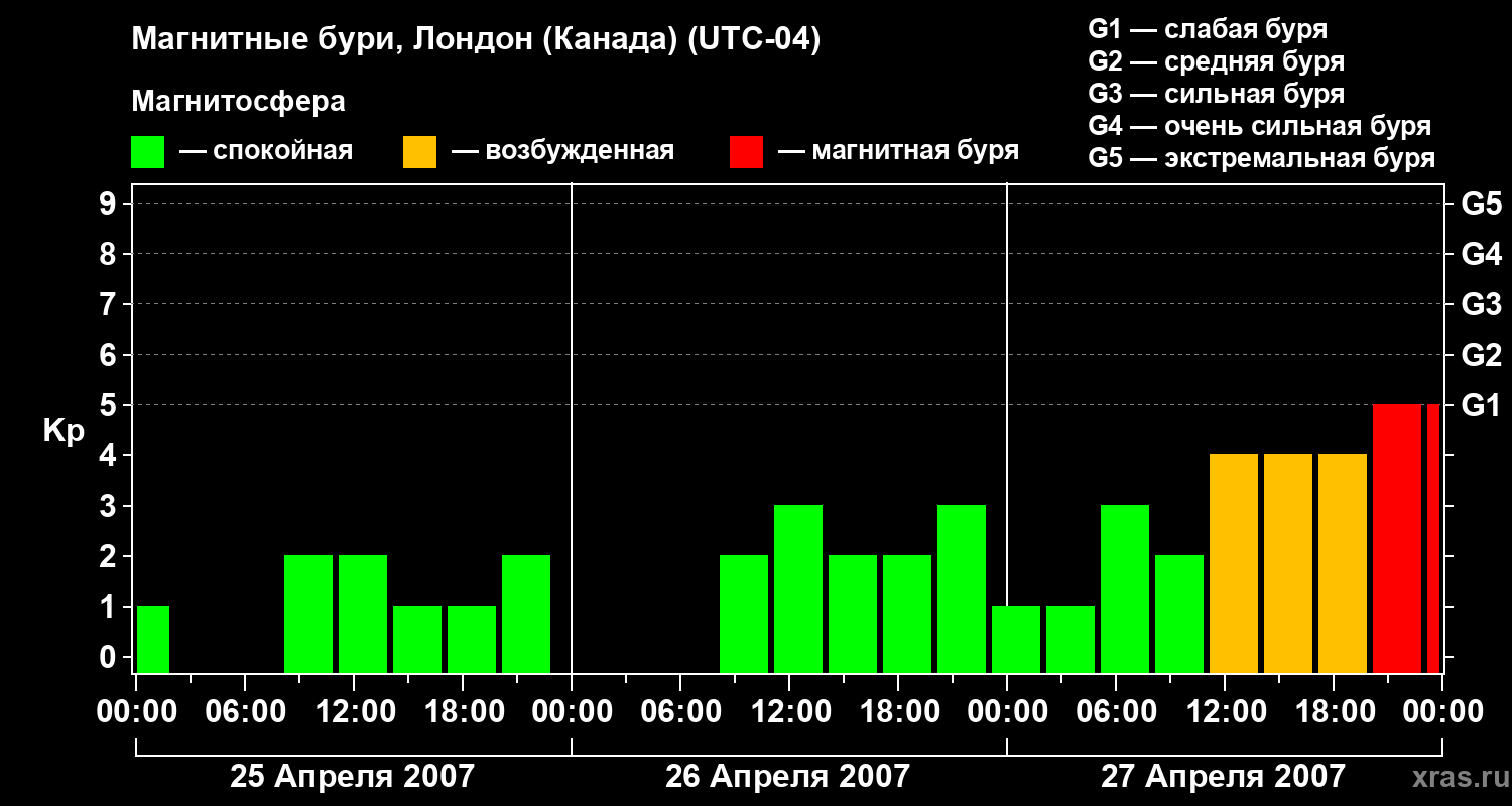Изменения геомагнитного индекса Kp