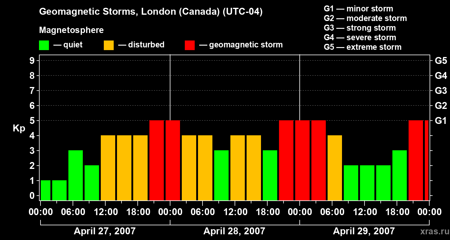 Changes in the geomagnetic index Kp