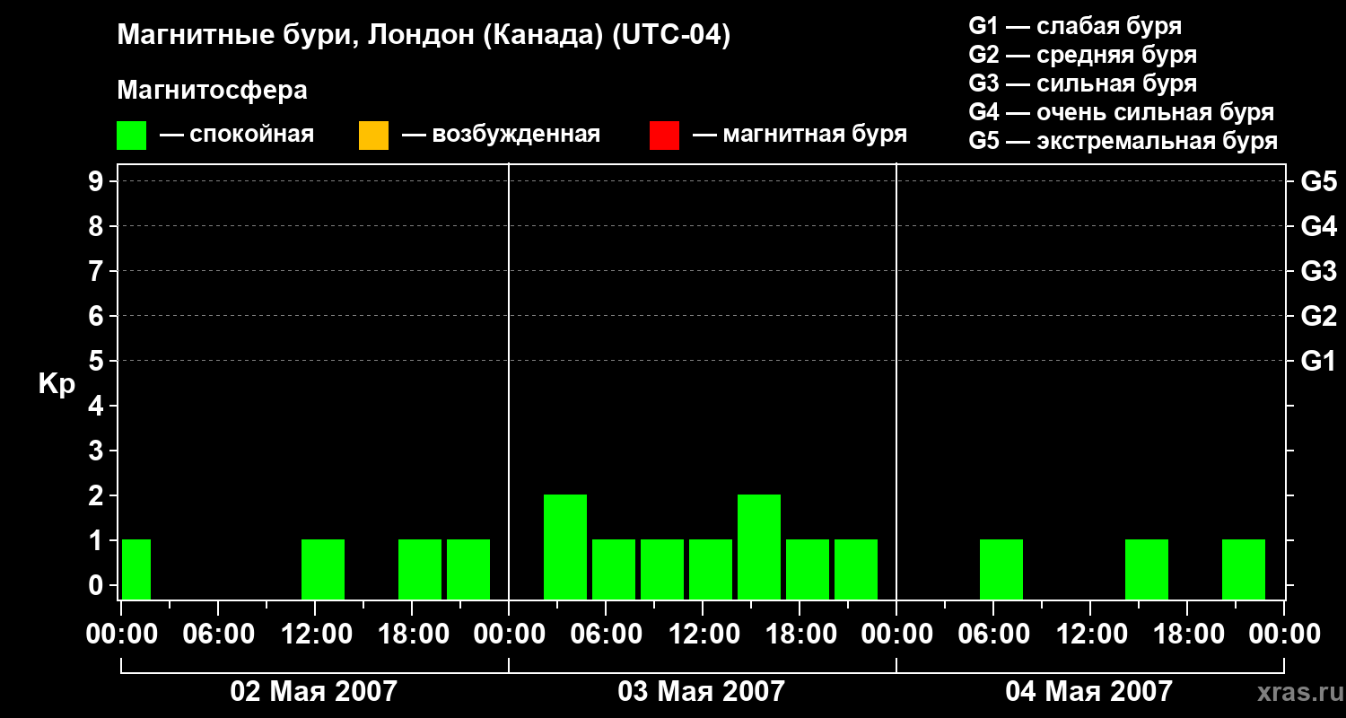 Изменения геомагнитного индекса Kp