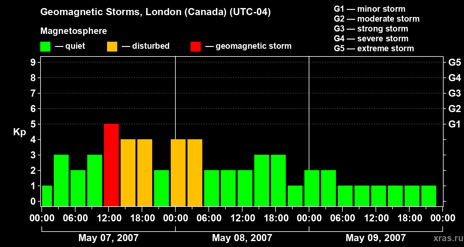 Changes in the geomagnetic index Kp