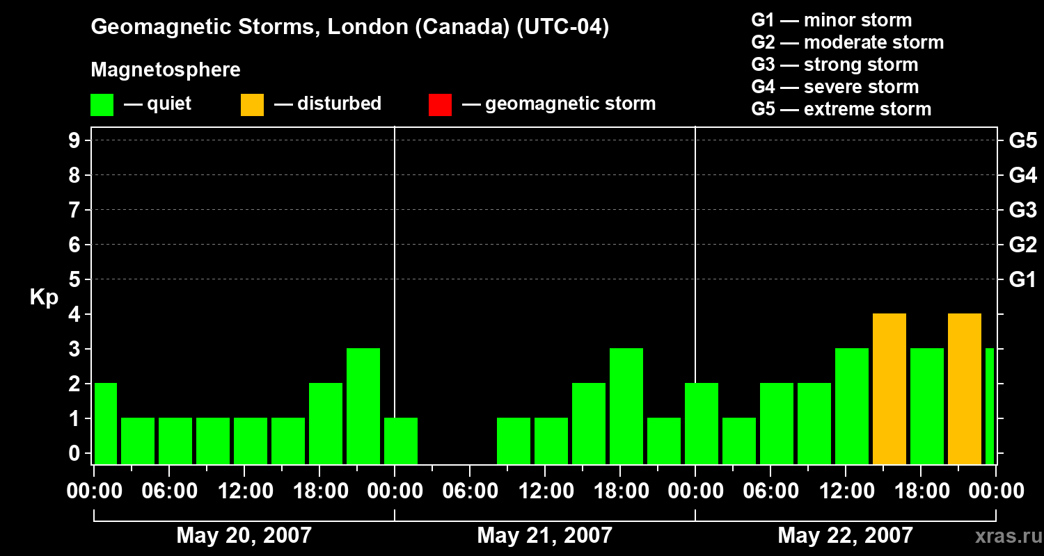 Changes in the geomagnetic index Kp
