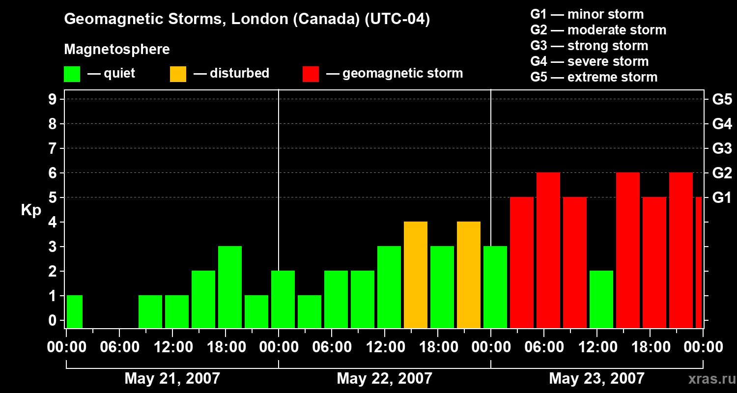 Changes in the geomagnetic index Kp