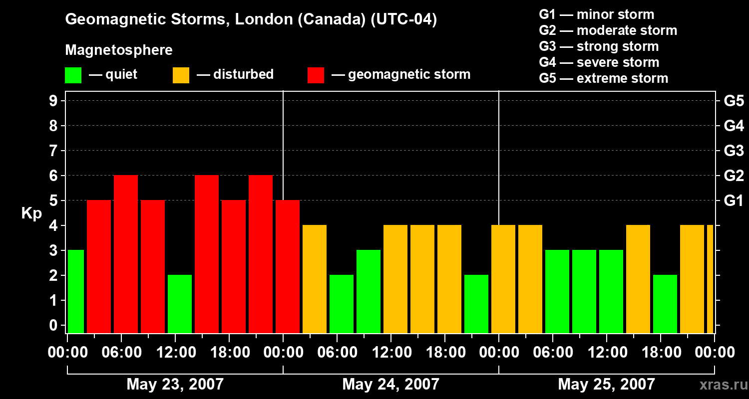 Changes in the geomagnetic index Kp