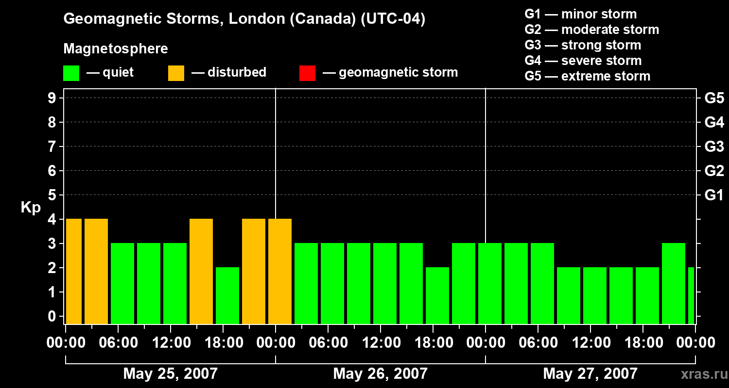 Changes in the geomagnetic index Kp