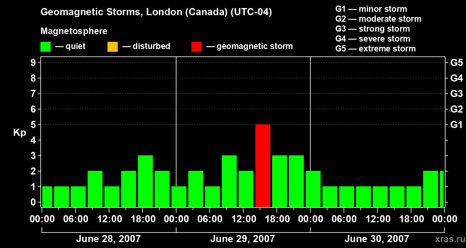 Changes in the geomagnetic index Kp