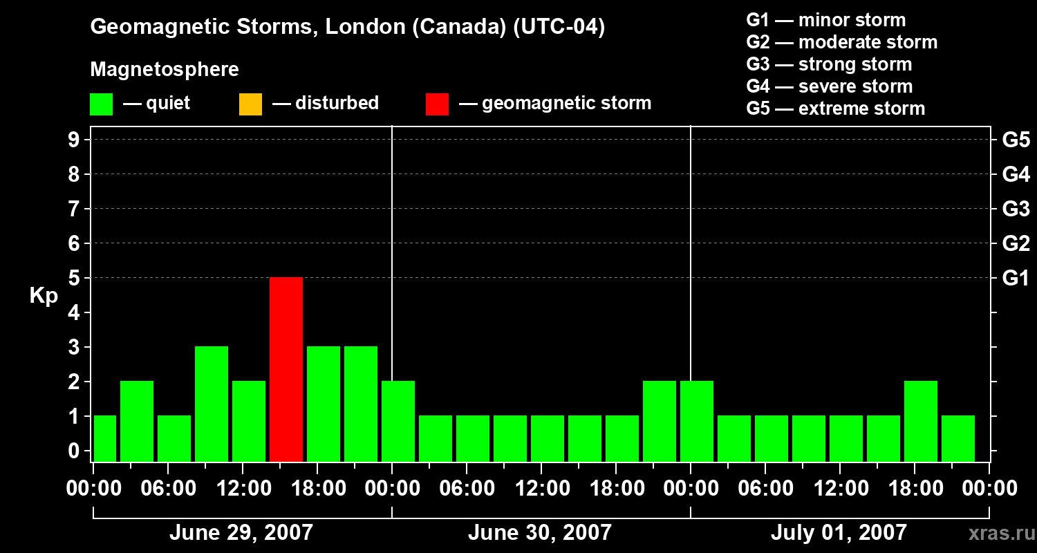 Changes in the geomagnetic index Kp