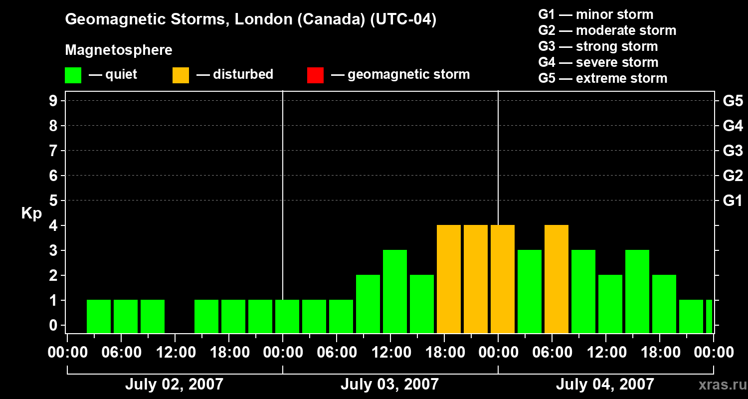 Changes in the geomagnetic index Kp