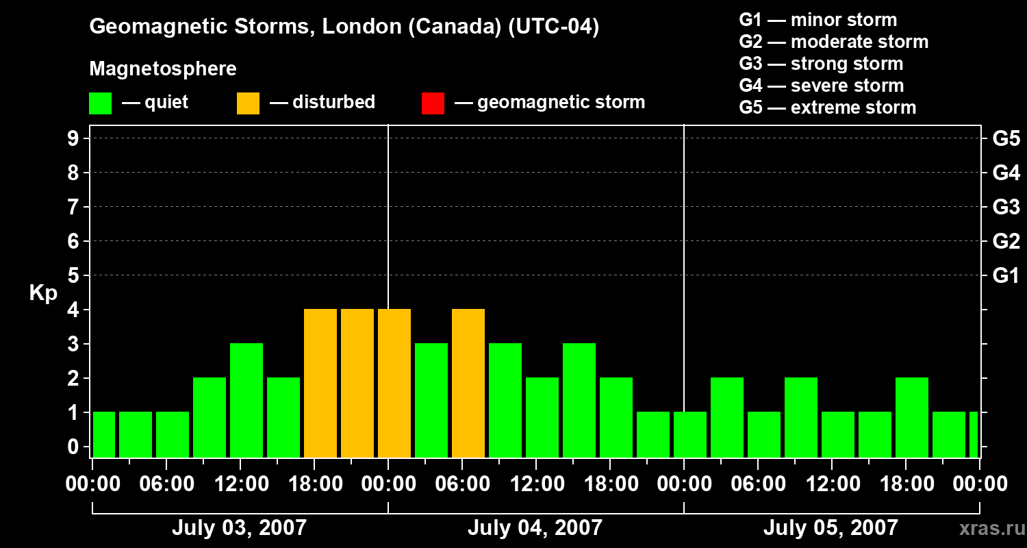 Changes in the geomagnetic index Kp