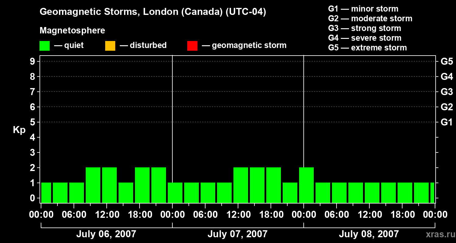 Changes in the geomagnetic index Kp