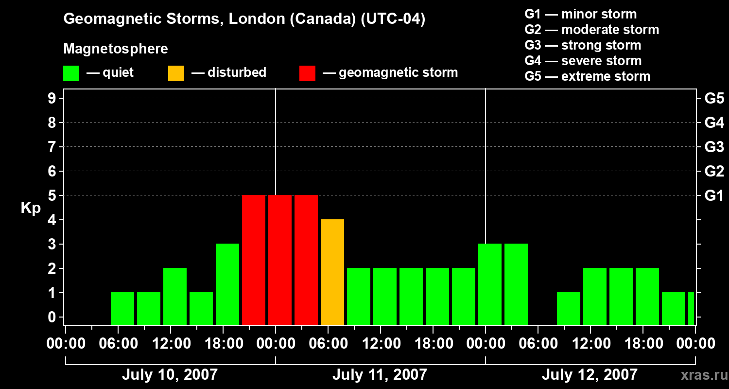 Changes in the geomagnetic index Kp