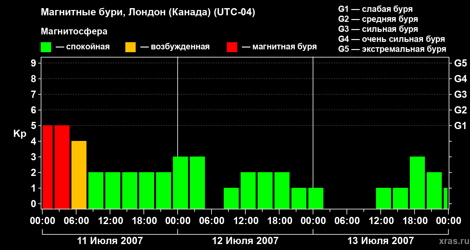 Изменения геомагнитного индекса Kp