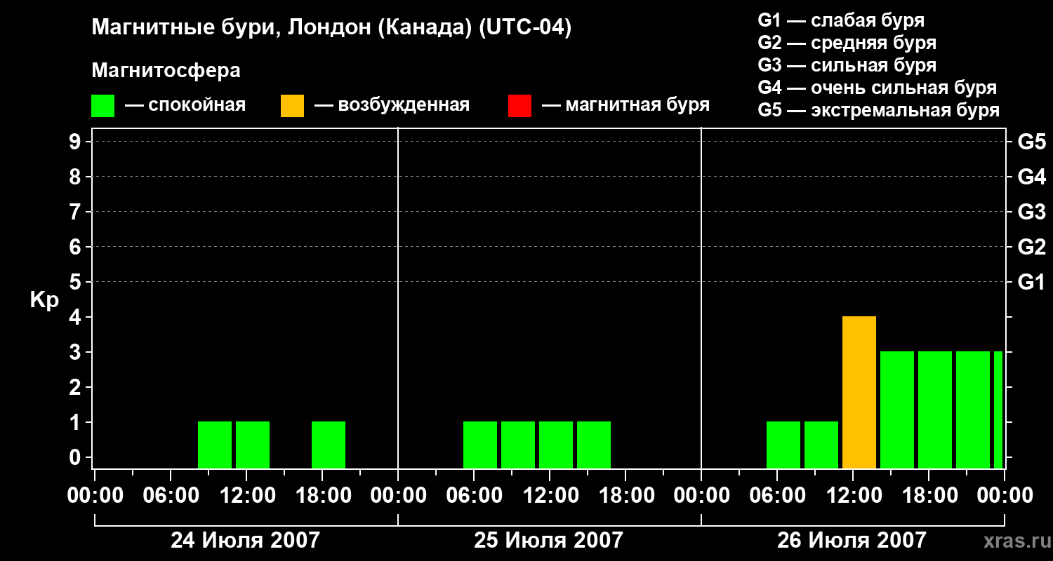 Изменения геомагнитного индекса Kp