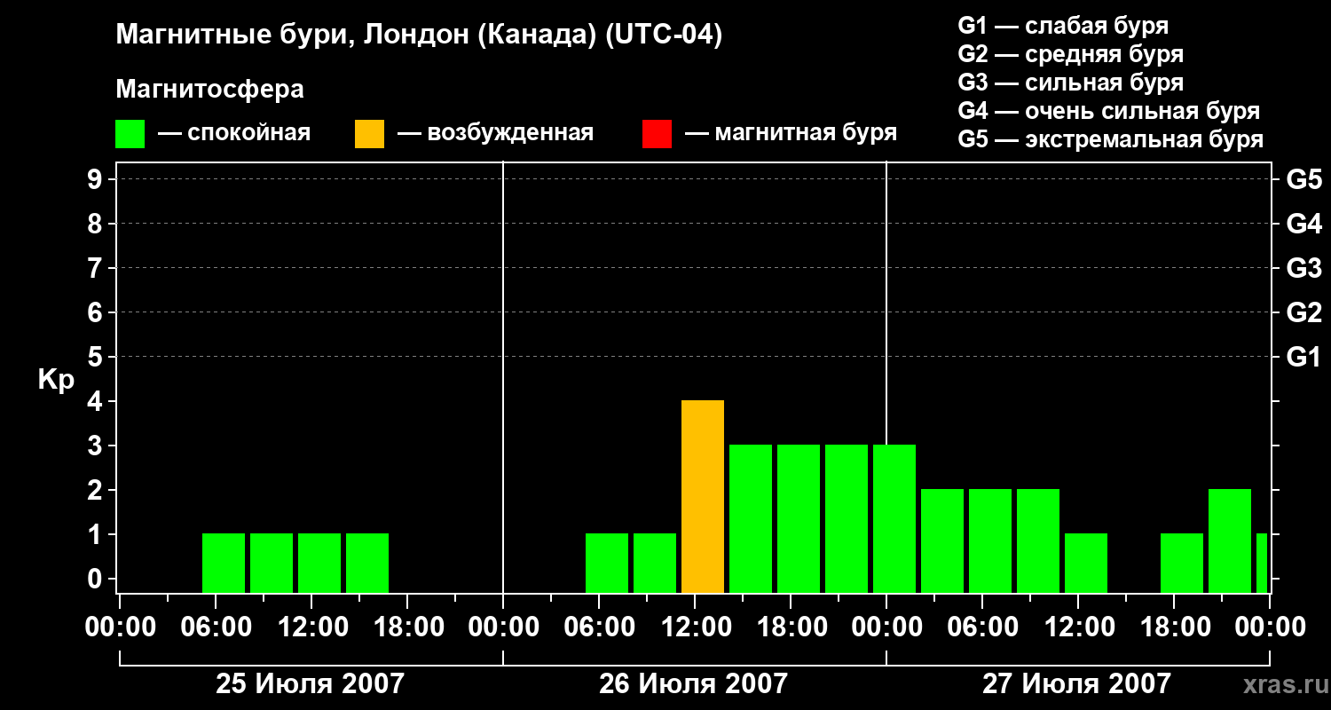 Изменения геомагнитного индекса Kp