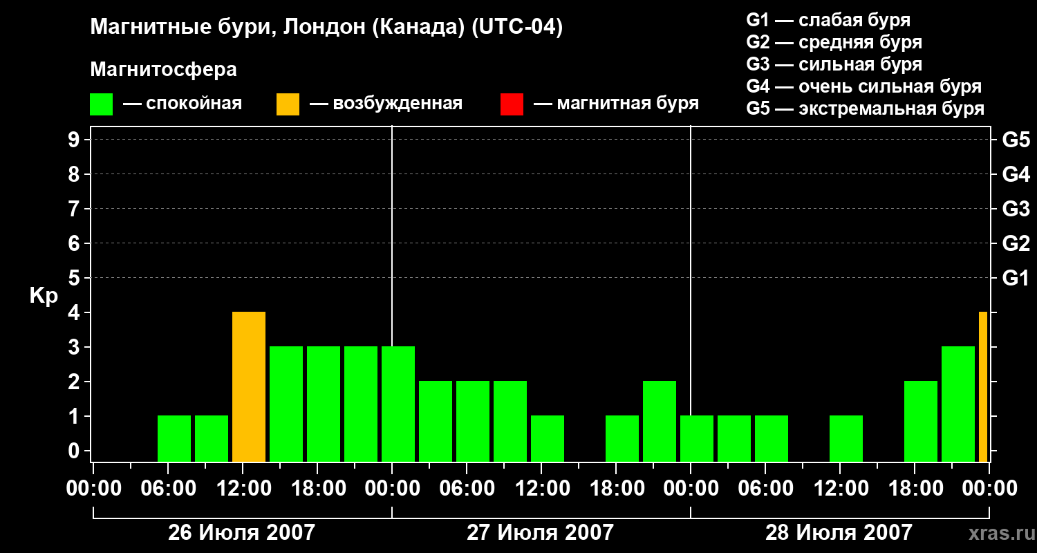 Изменения геомагнитного индекса Kp