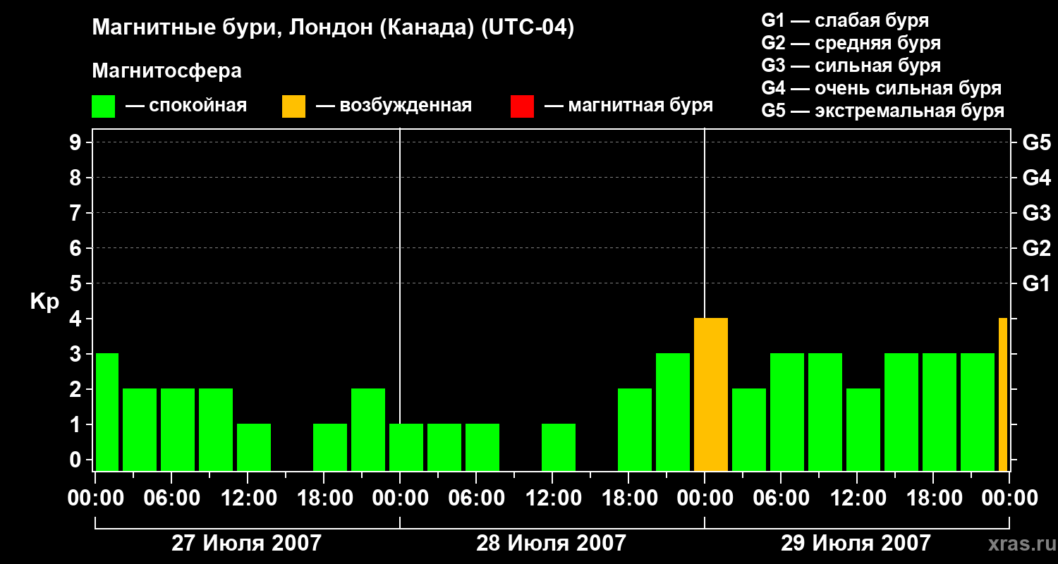 Изменения геомагнитного индекса Kp