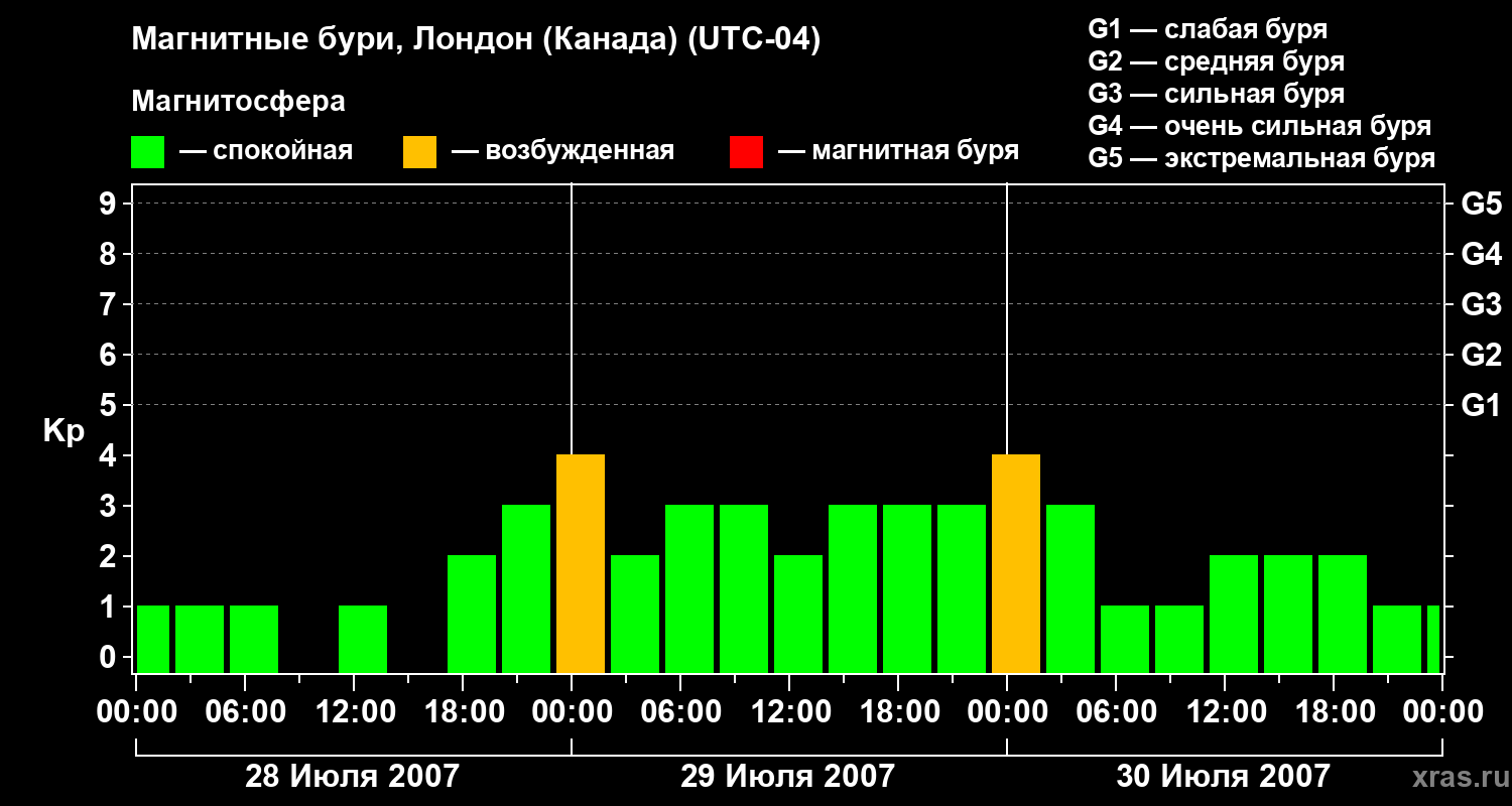 Изменения геомагнитного индекса Kp