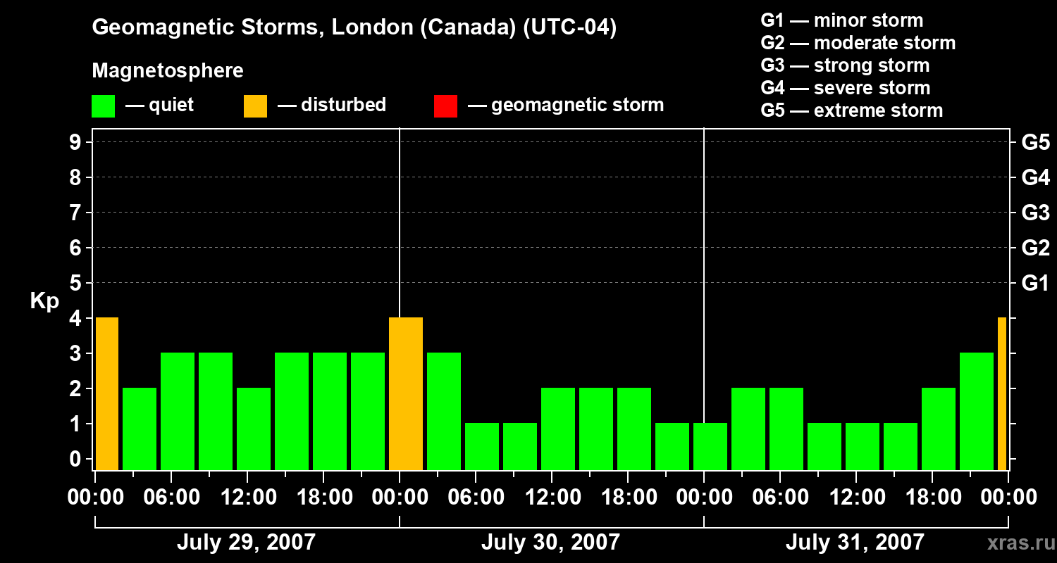Changes in the geomagnetic index Kp