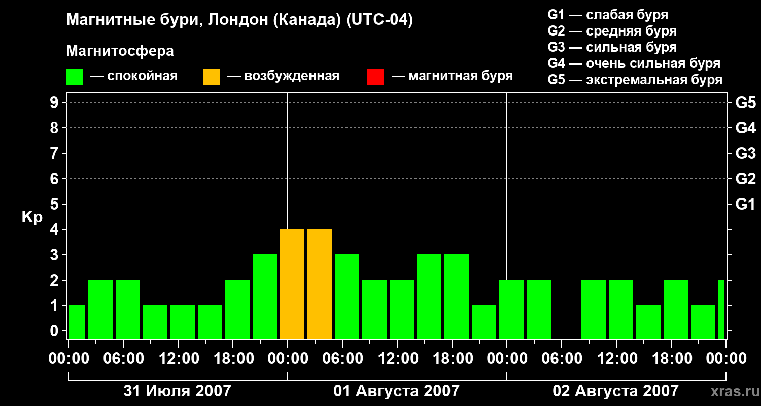 Изменения геомагнитного индекса Kp