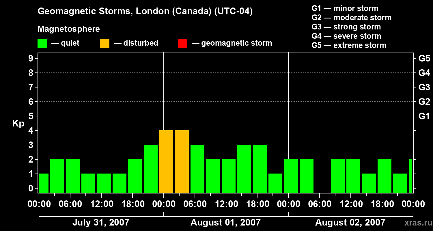 Changes in the geomagnetic index Kp