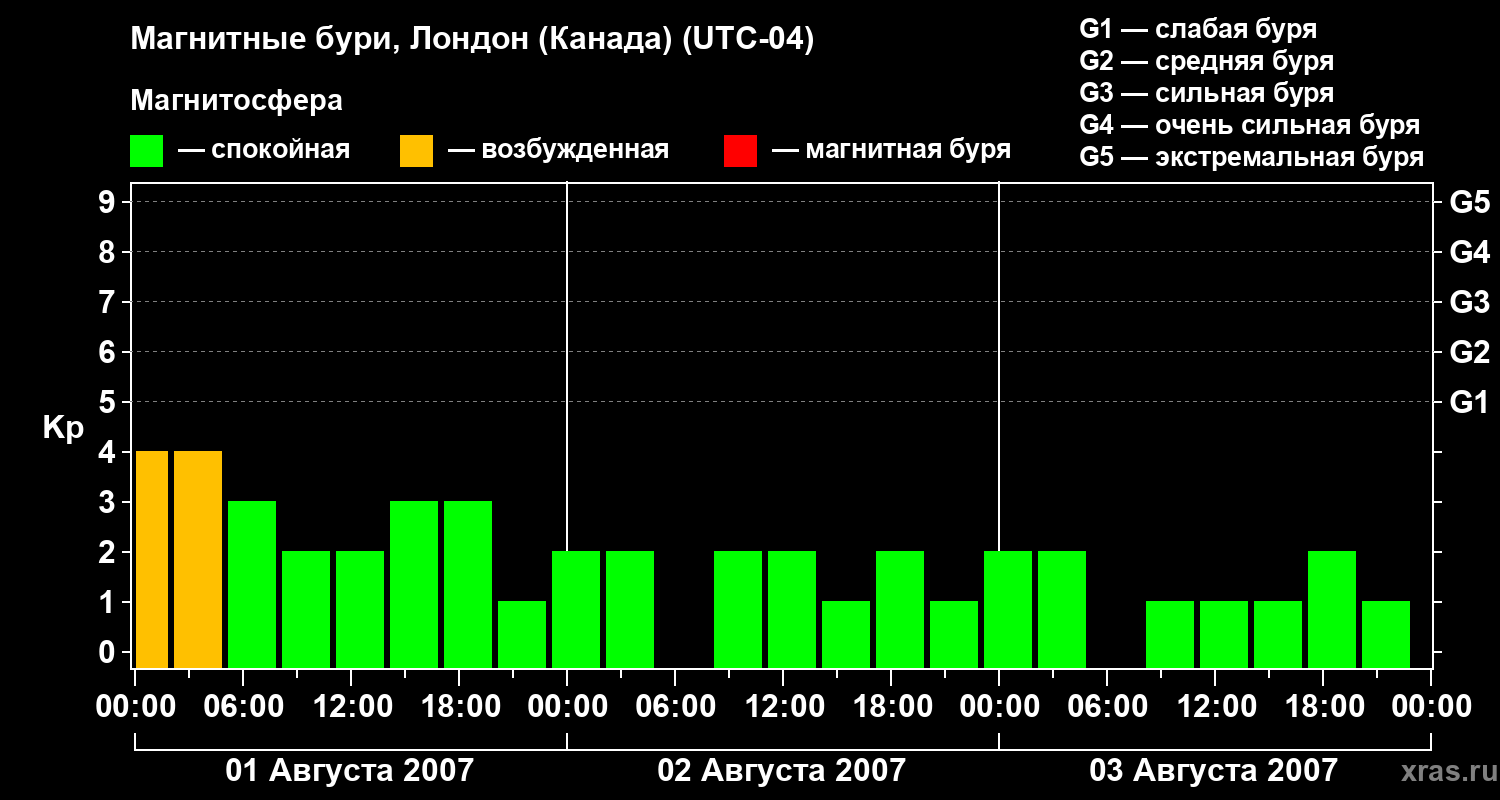 Изменения геомагнитного индекса Kp