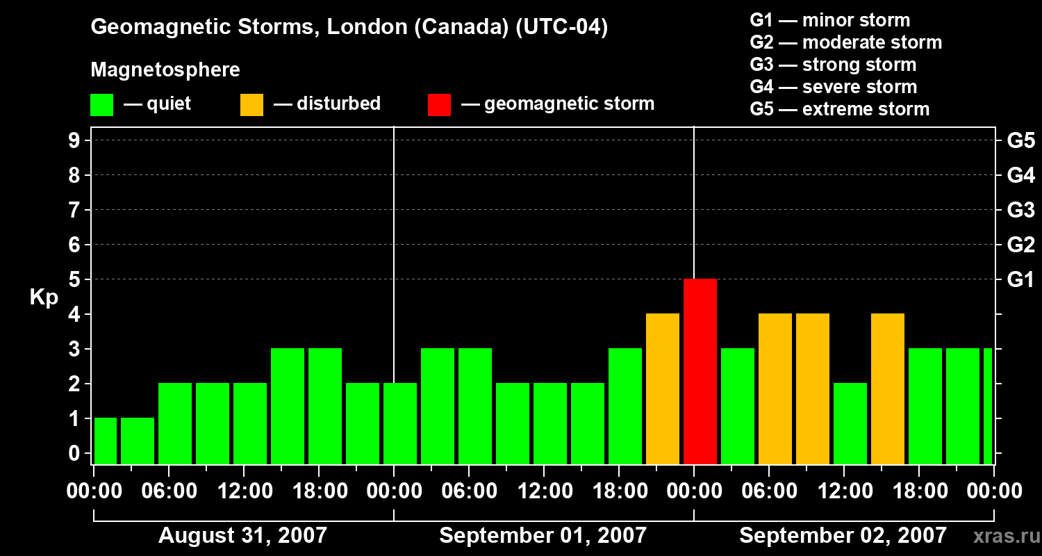 Changes in the geomagnetic index Kp