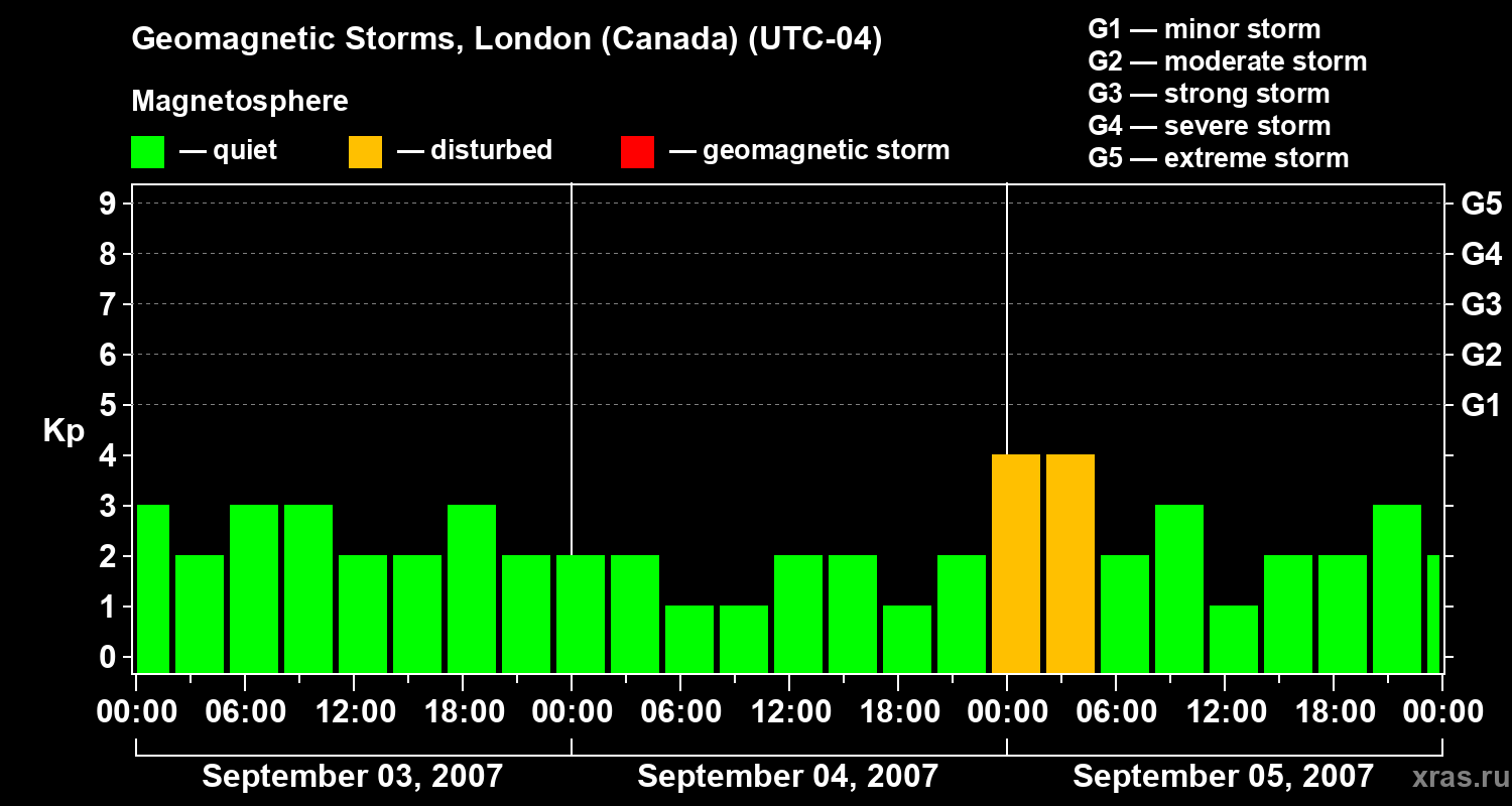 Changes in the geomagnetic index Kp