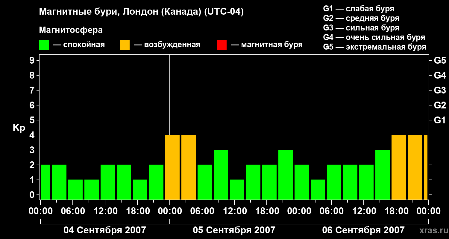 Изменения геомагнитного индекса Kp