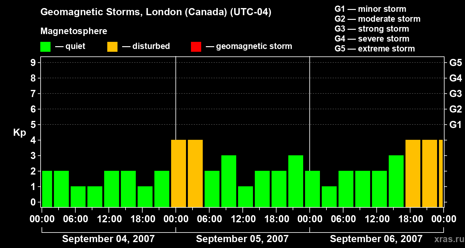 Changes in the geomagnetic index Kp