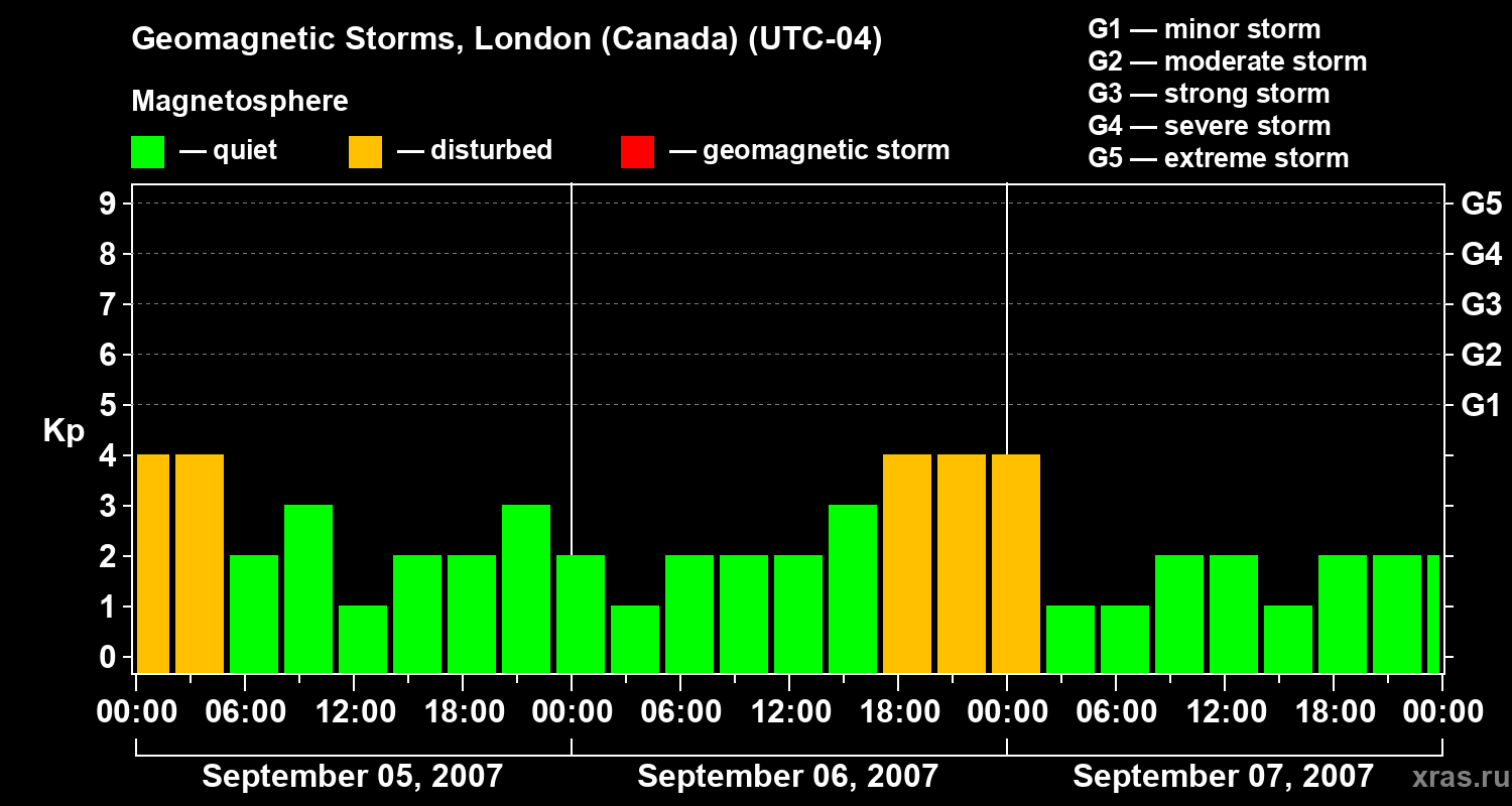 Changes in the geomagnetic index Kp
