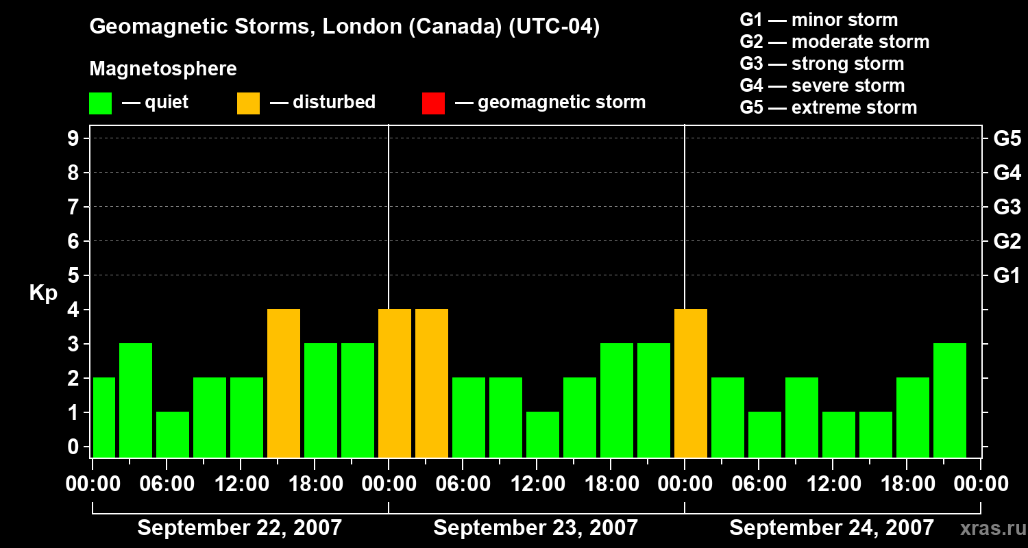 Changes in the geomagnetic index Kp
