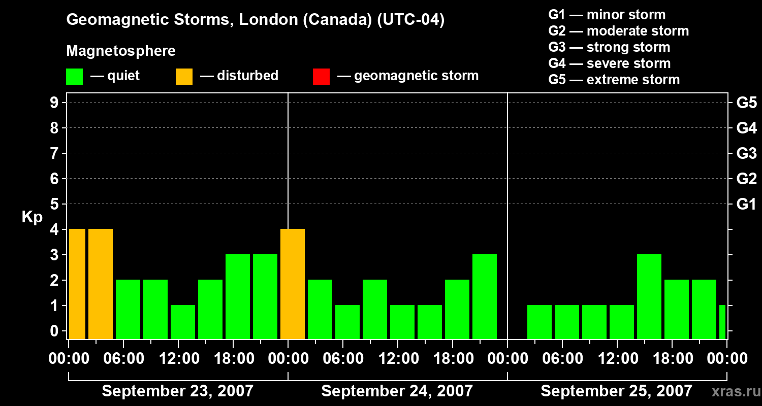 Changes in the geomagnetic index Kp