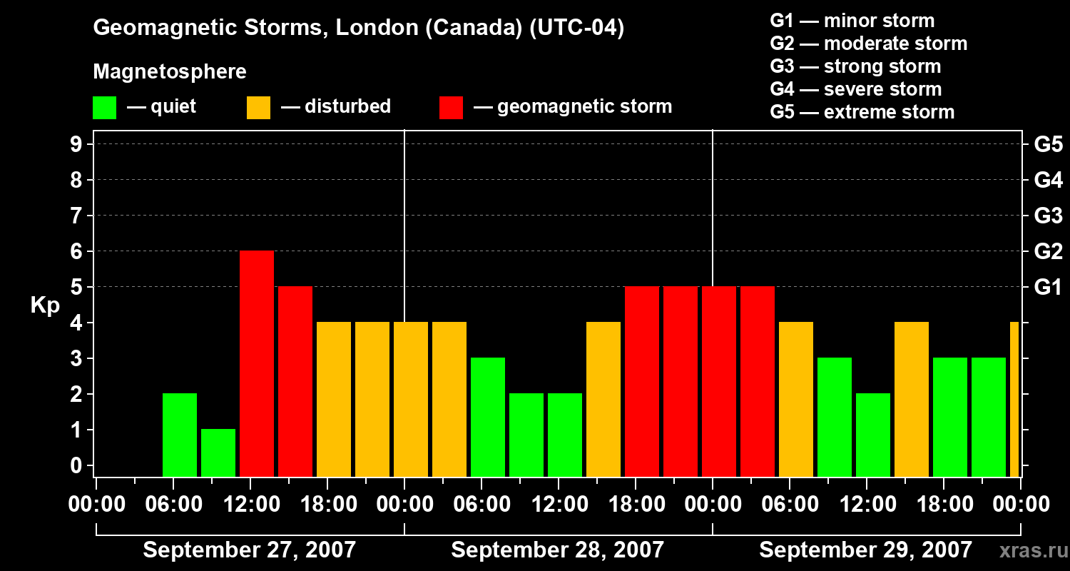 Changes in the geomagnetic index Kp