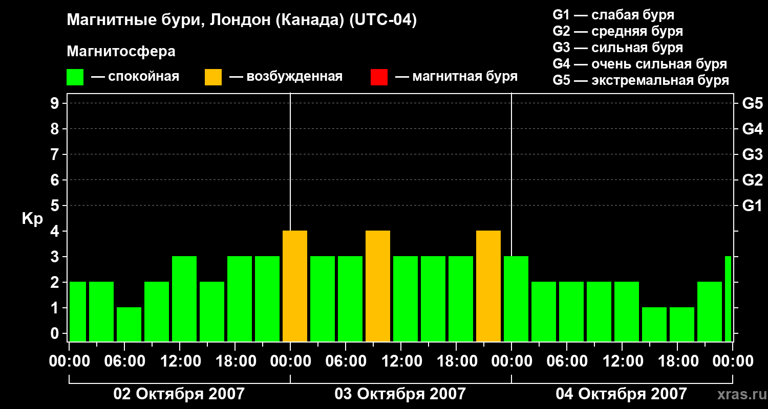 Изменения геомагнитного индекса Kp