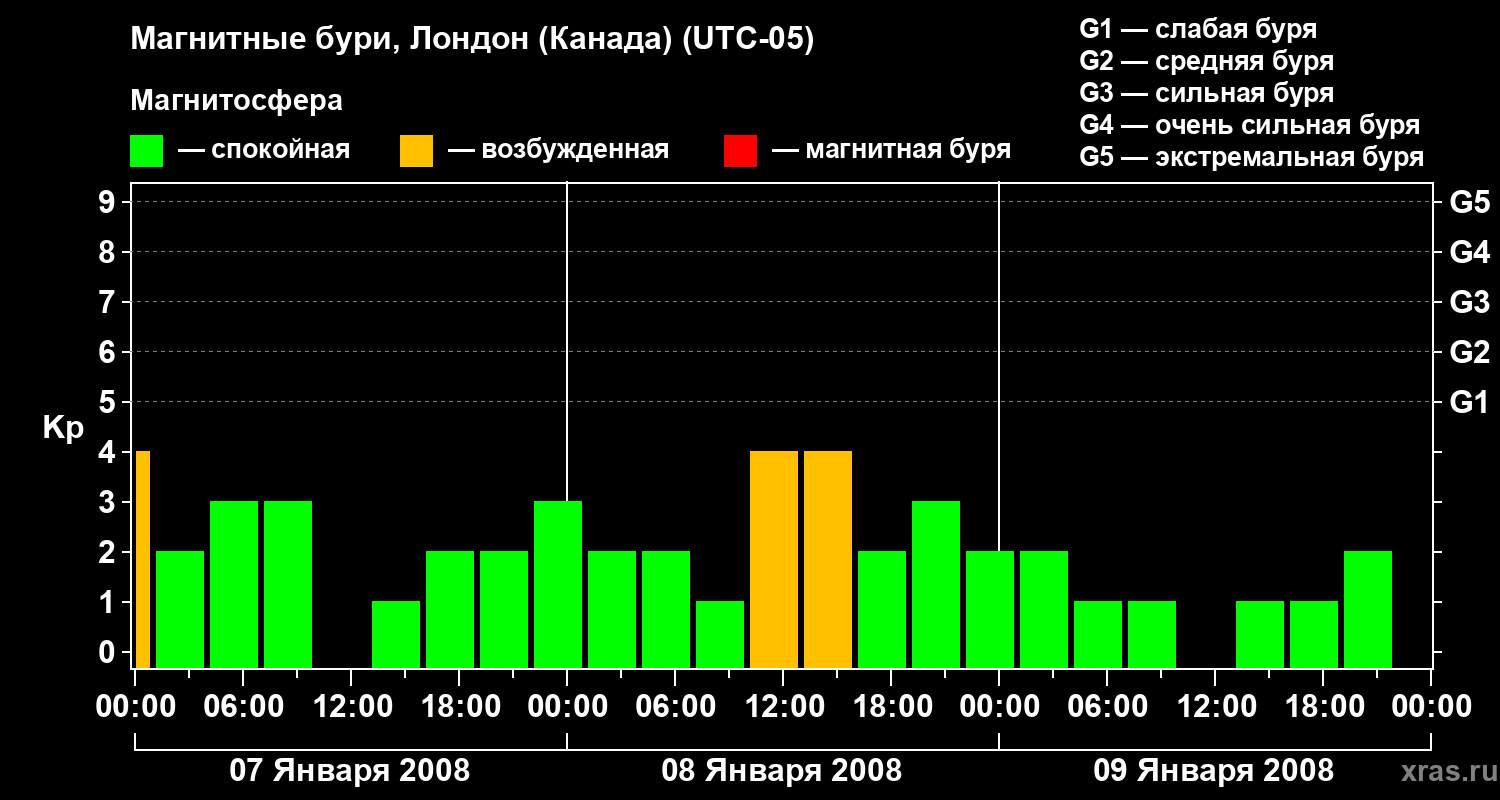 Изменения геомагнитного индекса Kp