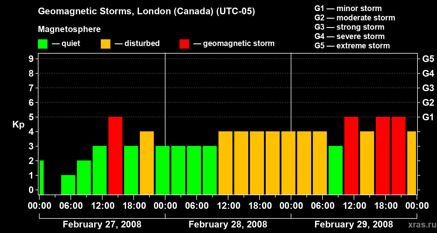 Changes in the geomagnetic index Kp